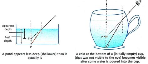 Image result for Refraction Class 8