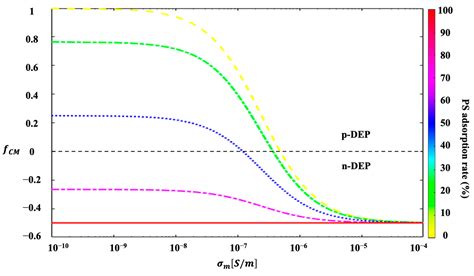 DC-Dielectrophoretic Manipulation and Isolation of Microplastic ...