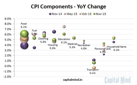 Chart: CPI Inflation for Nov 2015 at a 13-month High of 5.41% ...