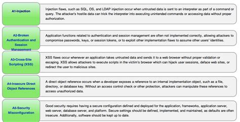 Image result for Open Web Application Security Project