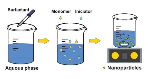 Image result for Emulsion Polymerization Process
