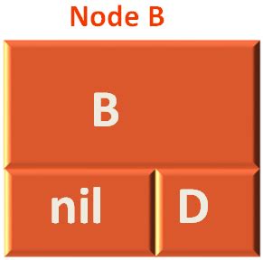 Go - Tree Traversal Code