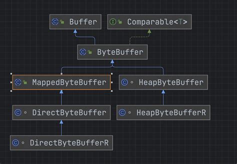 Image result for ByteBuffer