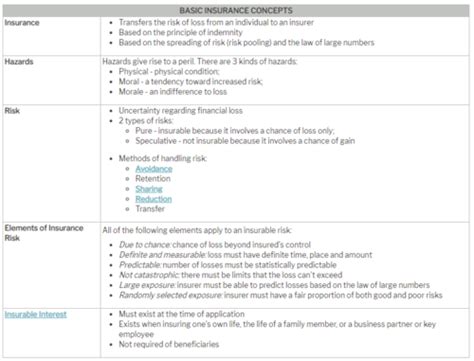 Image result for Basic Insurance Concepts and Principles