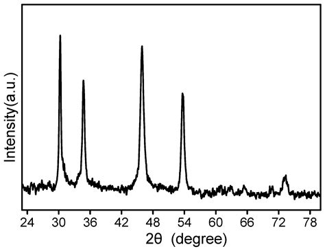 Wrinkle-Shaped Nickel Sulfide Grown on Three-Dimensional Nickel Foam: A ...