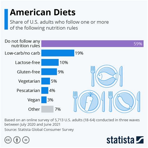 Chart: American Diets | Statista
