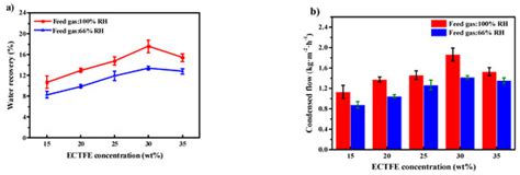 Preparation of ECTFE Porous Membrane for Dehumidification of Gaseous ...