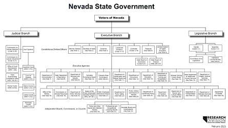 State Government Structure 的图像结果