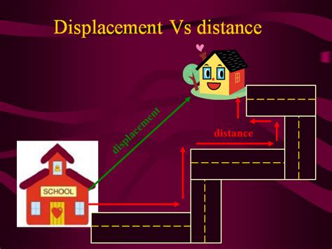 Examples - Distance and Displacement