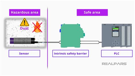 Image result for Intrinsically Safe Definition
