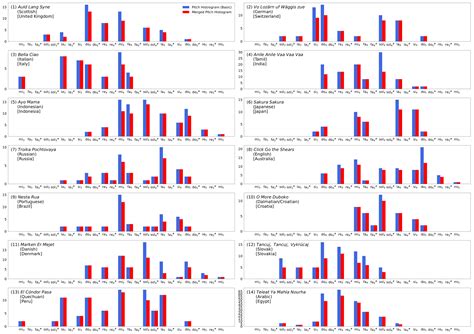 Bell Shape Embodying Zhongyong: The Pitch Histogram of Traditional ...