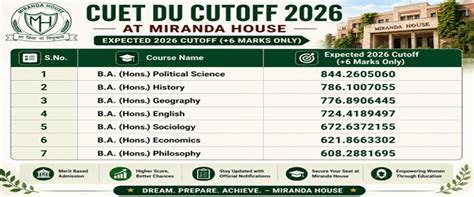 CUET DU Cutoff 2026 at Miranda House