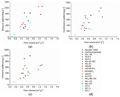 The Complexity of Comparative Adsorption of C6 Hydrocarbons (Benzene ...