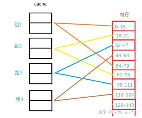 计算机cache的几种映射方式_cache映射-CSDN博客
