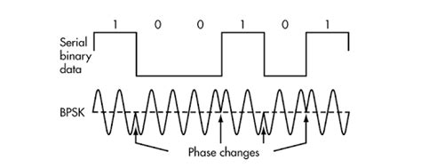 512 PSK Digital Modulation 的图像结果