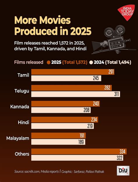 More films, higher earnings: Tracking Indian cinema in 2025 - India Today