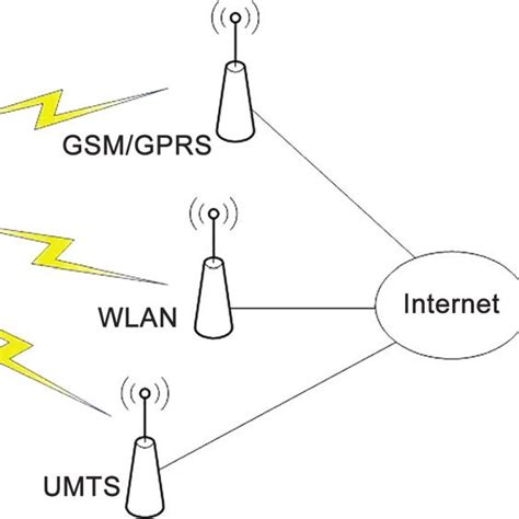 Image result for Wireless Internet Access Technologies