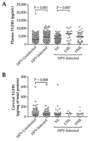 Haplotype Structures and Protein Levels of TGFB1 in HPV Infection and ...
