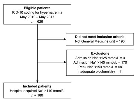 Progression to Severe Hypernatremia in Hospitalized General Medicine ...