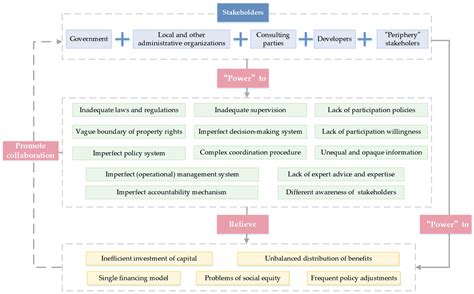 Overcoming the Collaboration Barriers among Stakeholders in Urban ...