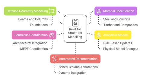 Image result for How to Draw Structure Design Using Revit