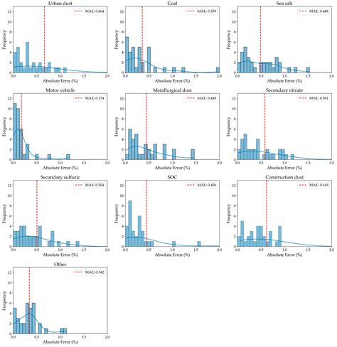 AirTrace-SA: Air Pollution Tracing for Source Attribution