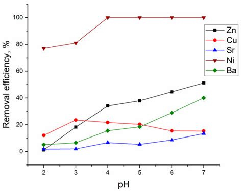 Efficient Removal of Metals from Synthetic and Real Galvanic Zinc ...