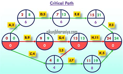 Image result for Critical Path Method Calculation Examples