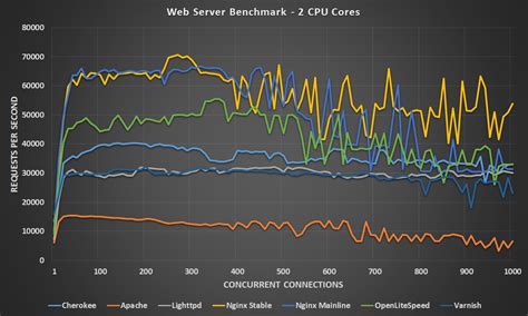 Linux Server Benchmark 的图像结果