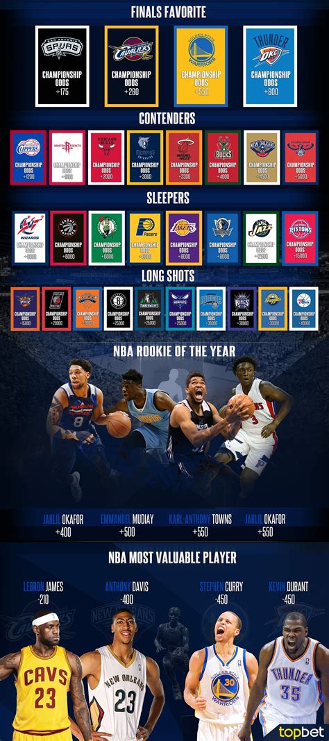 2015-16 NBA Futures Preview and Predictions