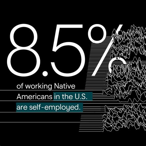 Many American Indians see entrepreneurship as the way to create generational wealth but are ...