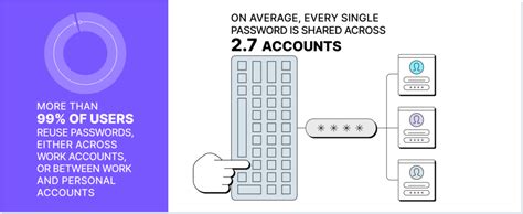 Image result for Re Using Password