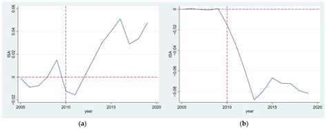 Does Regional Development Policy Promote Industrial Structure Upgrading ...