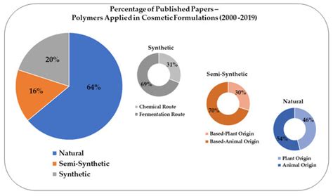 Applications of Natural, Semi-Synthetic, and Synthetic Polymers in ...