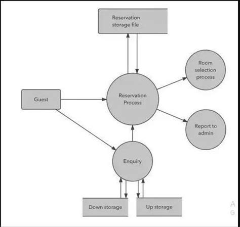 explain the working of computer with the help of its data flow diagram ...