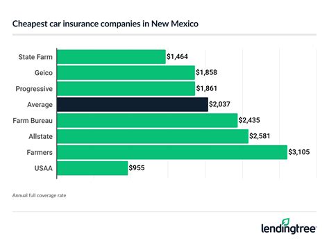 Cheapest Car Insurance in New Mexico (2025) | LendingTree