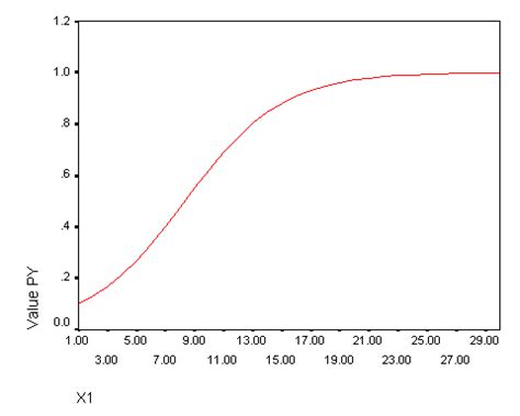 Logistic Regression Graph 的图像结果