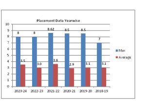 SIOM PLACEMENT SCENARIO – Sinhgad Institute Of Management