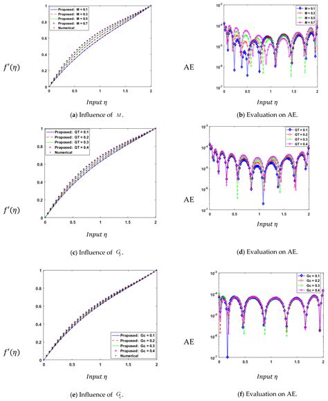 Heat Transfer Impacts on Maxwell Nanofluid Flow over a Vertical Moving ...