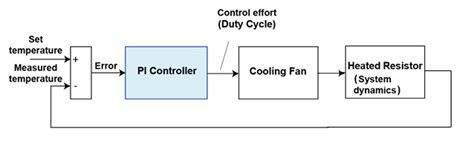 LabVIEW Programming for On Off Temperature-Control 的图像结果