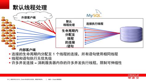 Oracle MySQL 的图像结果