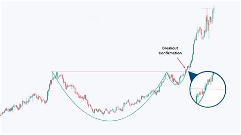 Image result for Cup and Handle Pattern Line Pattern