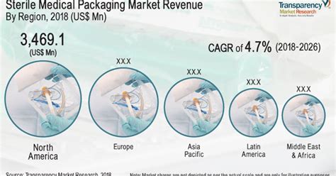 Sterile Medical Packaging Market is set to Expand at a CAGR of 4.7% ...