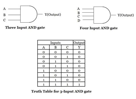Image result for And Gate Table