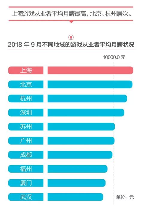2016深圳平均工资达8525元！深圳十大高薪行业名单一览 - 每日头条