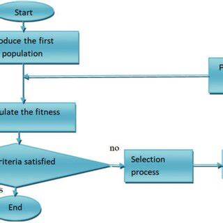 Image result for Genetic Algorithm Process Flow Chart