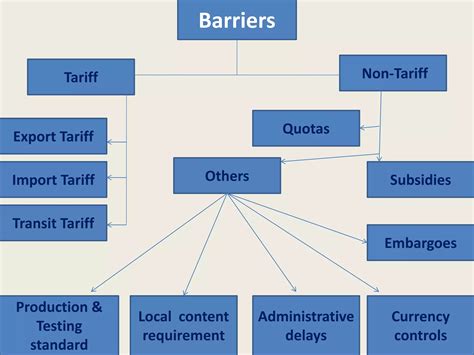 Trade Barriers 的图像结果