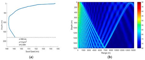 Vertical Correlation and Array Gain Analysis for Vertical Line Array in ...