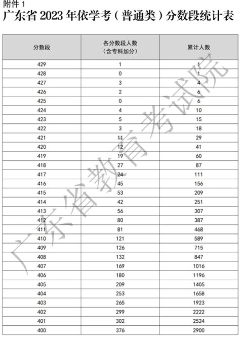 2023广东学考分数线公布：附2023广东学考一分一段表最新！