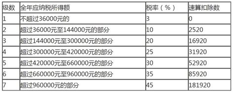 个税202年税率表(个人所得税比例(2023年个税计算方法)) - 江苏商务云